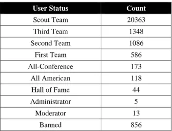 Table 4-1. User Status Breakdown 