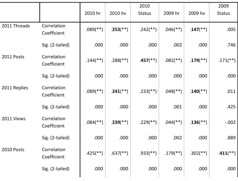 Table 5-2. Correlation Table of Predictor variables vs. output measures using Kendall’s Tau 