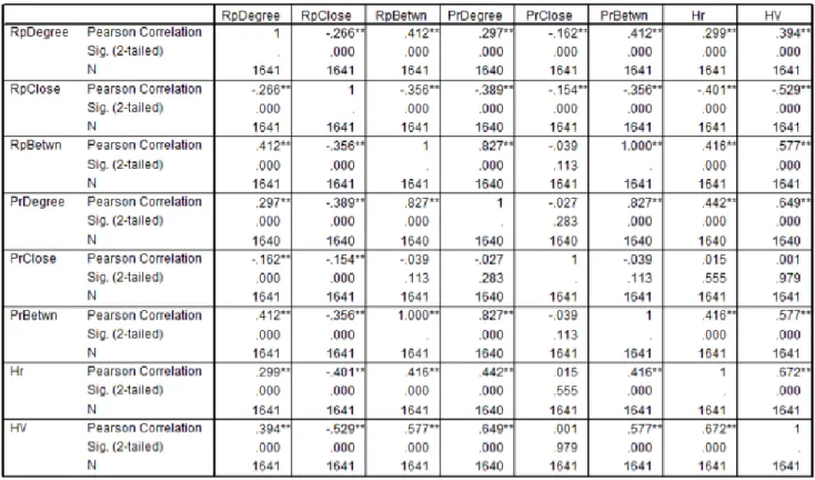 Table 6-1. The Correlation Matrix 