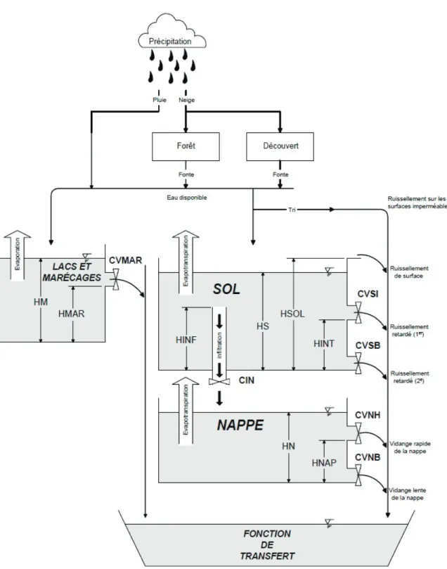 Figure 3.5 Schéma de production du modèle hydrologique Cequeau [Morin et Paquet, 2007]