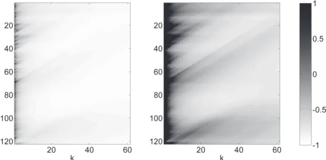 Figure 4.3 Relative dierence of variance for historical and computed Y (t,k)