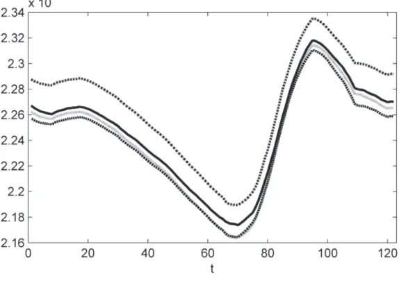 Figure 4.6 Top : average trajectory of the Kemano reservoir (in hm 3 ). Bottom :