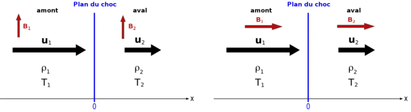 Figure 2.11  A gauche : schéma d'un choc perpendiculaire. A droite : schéma d'un choc parallèle.