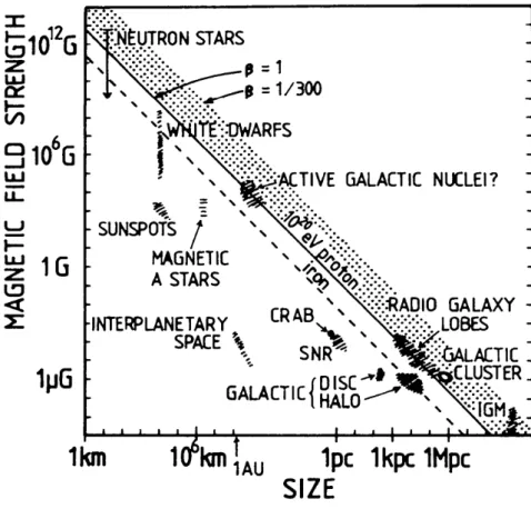 Figure 2.12  Diagramme de Hillas [ Hillas 1984 ] représentant les diérents types de sources