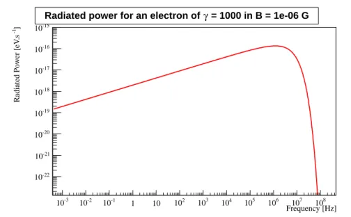 Figure 3.3  Spectre en fréquence de l'émission synchrotron d'un électron relativiste avec