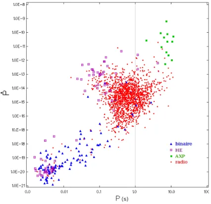 Figure 4.7  Distribution du ralentissement en fonction de la période des pulsars du catalogue