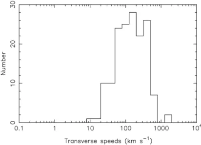 Figure 4.8  Distribution des vitesses transverses mesurées sur un échantillon de 233 pulsars [ Hobbs 2005 ].