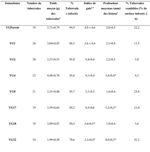 Tableau  3.  Évaluation  des  symptômes  de  la  gale  commune  chez  les  tubercules  des  différents somaclones de Yukon Gold après une infection par S
