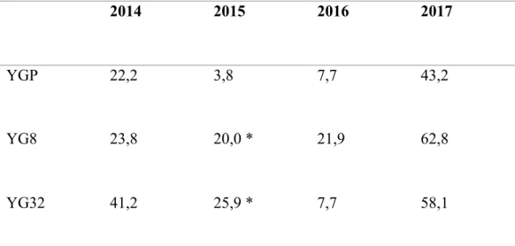 Tableau  4.  Pourcentage  de  tubercules  vendables  (avec  6  %  ou  moins  de  surface  infectée) chez les somaclones YG8 et YG32 et le cultivar parental (YGP) après infection  par S