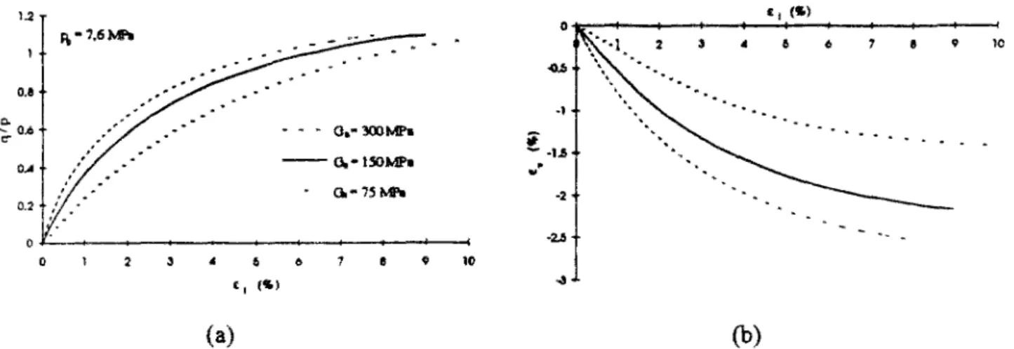 Figure 3.8 Influence du paramètre C sur la simulation de l'essai de compression à  l'appareil triaxial (a) en diagramme E¡-q/p (b) en diagramme Ej-Ey  (Modèle Cam-Clay modifié avec l'hypothèse d'élasticité non-linéaire H4)