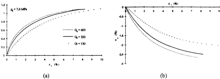 Figure 3.10 Influence du module de cisaillement G^ sur la simulation de l'essai de compression  à 1'appareü triaxial (a) en diagramme Ej-q/p (b) en diagramme Ej-Ey 