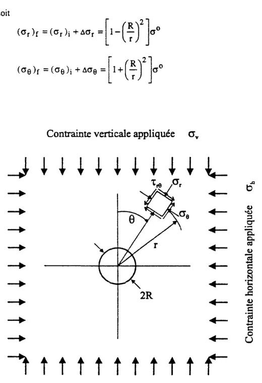 Figure 4.2 Galerie circulaire en déformation plane dans un milieu isotrope 
