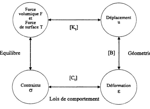 Figure 1.2 Relations entre les variables d'un problème de mécanique des solides. 