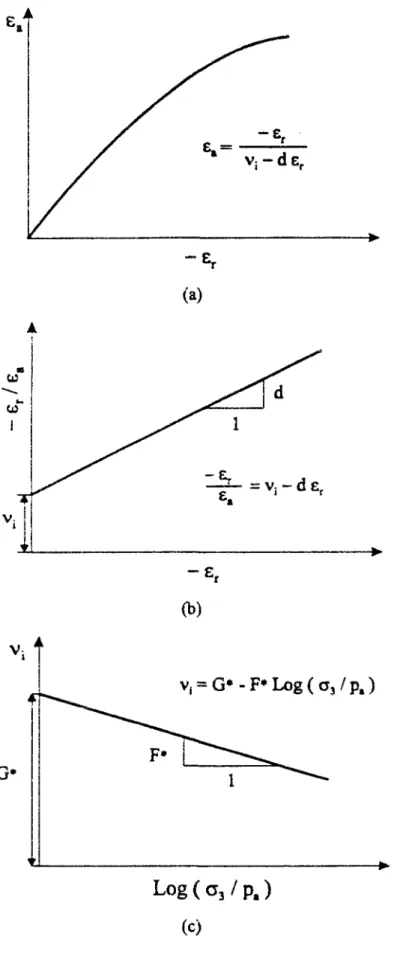 Figure 1.5 (a) et (b) Relation entre déformation axiale E^ et déformation radiale z^,  (c) Relation entre le coefficient de Poisson initial v, et la contrainte principale 
