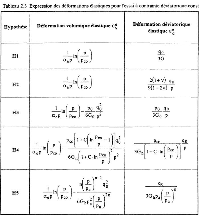 Tableau 2.3 Expression des déformations élastiques pour l'essai à contrainte dévïatorique constante