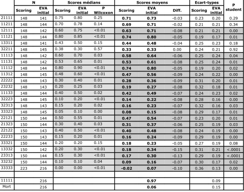 Tableau 3. Comparaison des scores médians et moyens – Scoring vs score EVA initial – (24 états + « 33333 » + « 11111 » + « Mort »)
