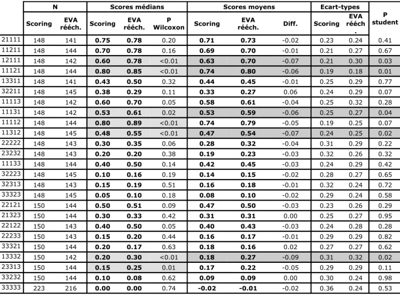 Tableau 4. Comparaison des scores médians et moyens – Scoring vs EVA rééchelonné – (24 états + « 33333 », par définition « 11111 » et la « Mort » prennent respectivement 