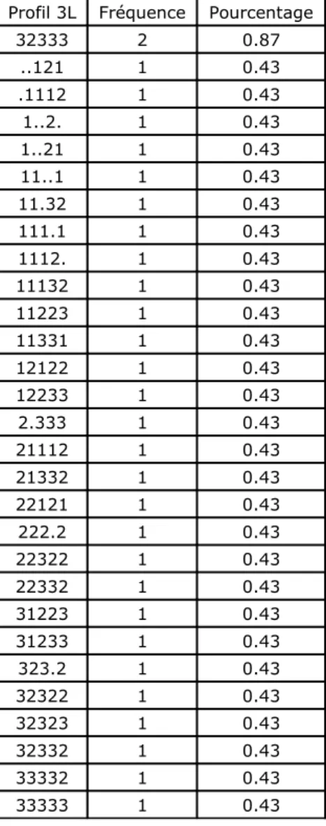 Tableau 5. Profils d’état de santé de la population interrogée dans l’étude de validation   sur l’échelle EQ5D à 3 niveaux 