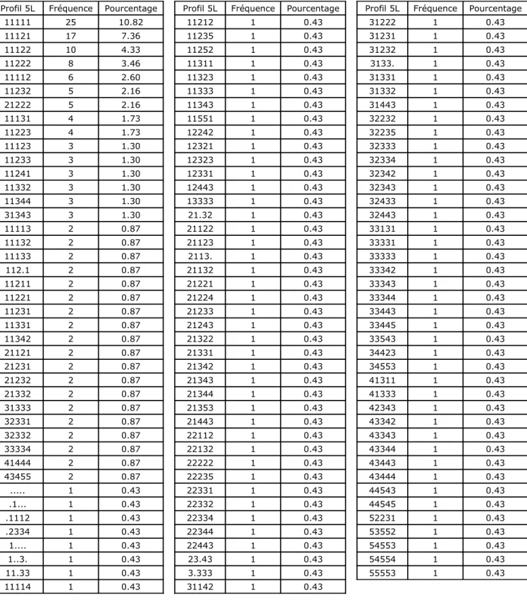 Tableau 6. Profils d’état de santé de la population interrogée dans l’étude de validation   sur l’échelle EQ5D à 5 niveaux 