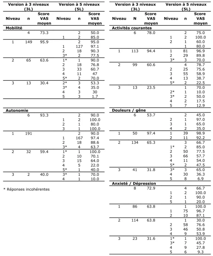 Tableau 7. Réponses données aux échelles à 3 et 5 niveaux, moyennes des EVA  spécifiques par dimension et niveau
