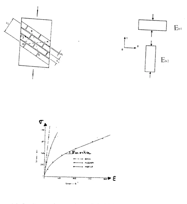 Figure 1.2- Courbes représentant la non-linéarité du comportement de la  maçonnerie [17]