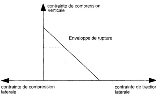 Figure 1.7- Enveloppe de rupture proposée par HENDRY. 