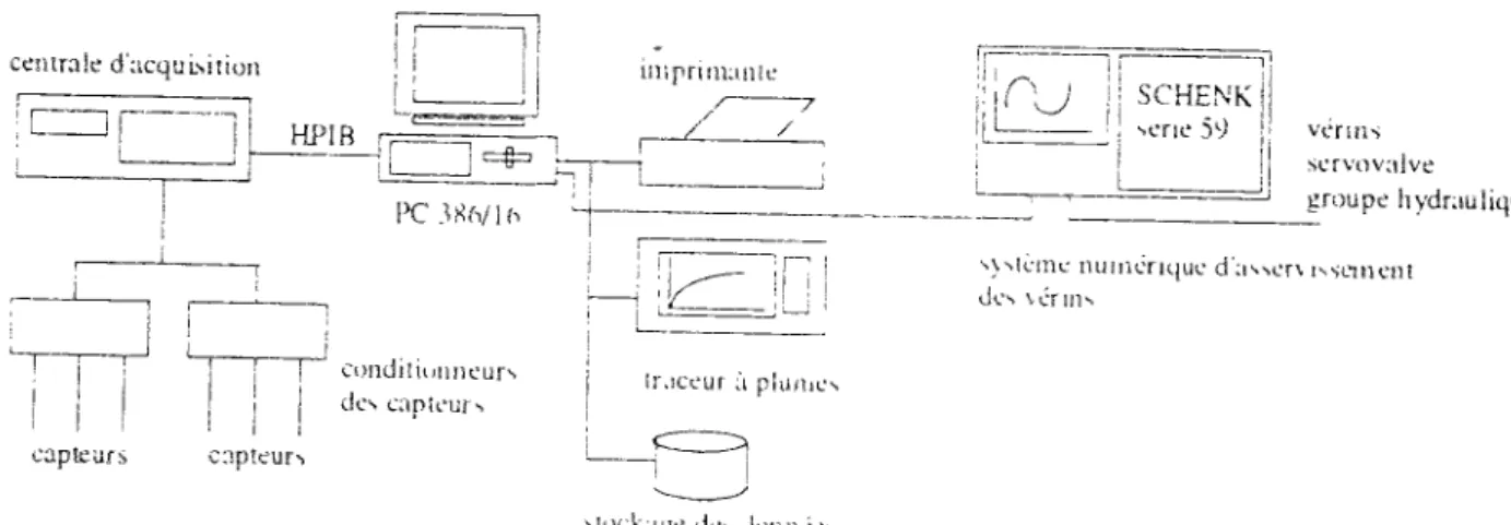 Figure 2.1- Schéma du système d'acquisition et de traitement des données. 
