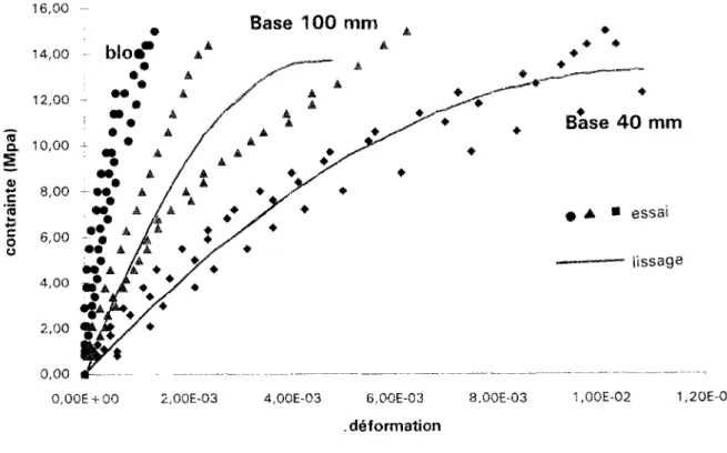 Figure 2.9- Courbe (a-s) de l'assemblage de mortier M5. 