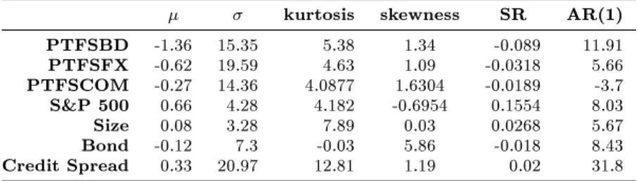 Table 1.3  Summary statistics of the risk factors