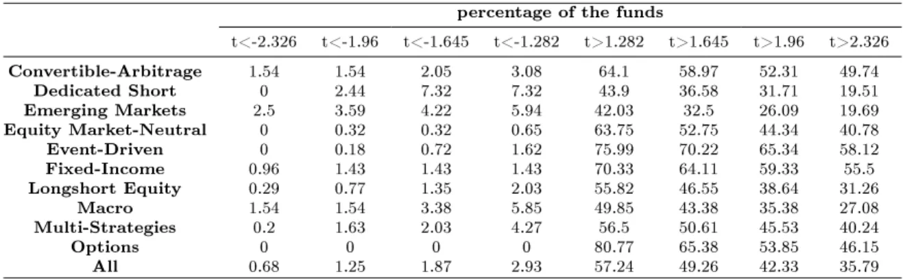 Table 1.5  Percentage of funds signicantly skilled and unskilled