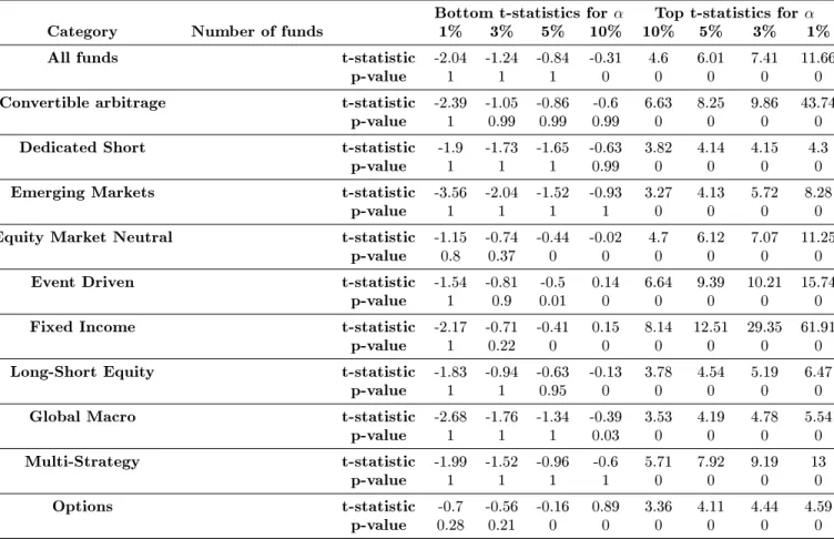 Table 1.6  Bootstrap analysis of risk-adjusted returns