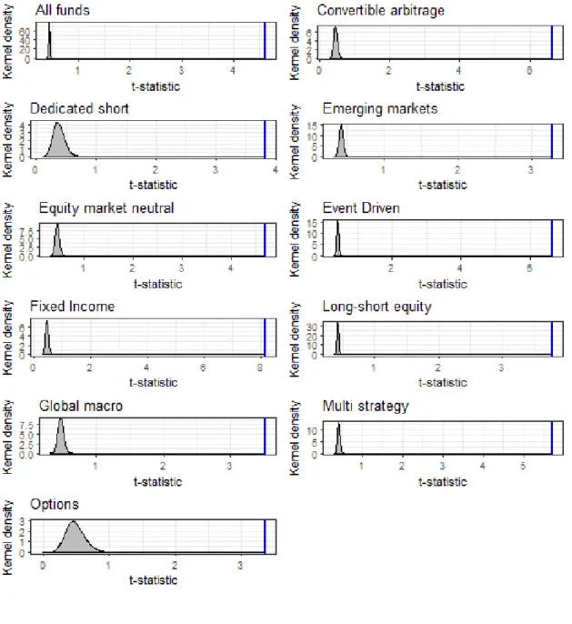 Figure 1.1  T-statistics of the risk-adjusted returns for the top 10th percentile : actual versus bootstrapped funds