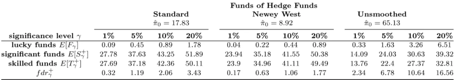 Table 1.22 reports the results for funds of hedge funds over the sample period January 1994 - February 2015 for three empirical specications : regressions on reported returns with ordinary least-squares estimates,  regres-sions on reported returns with Ne