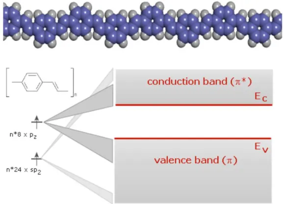 Figure 2.3: Chemical structure and energy diagram of poly-para-phenylene-vinylene (PPV).