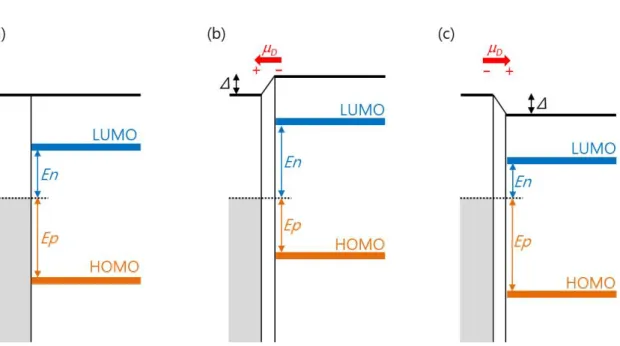 Figure 2.10: (a) Energy diagram of an ideal metal/organic junction. (b) Energy diagram of a realistic junction with an interface dipole pointing toward the metal