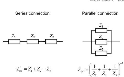 Figure 3.2: Total impedance of a series impedance circuit and a parallel impedance circuit by combination rules.