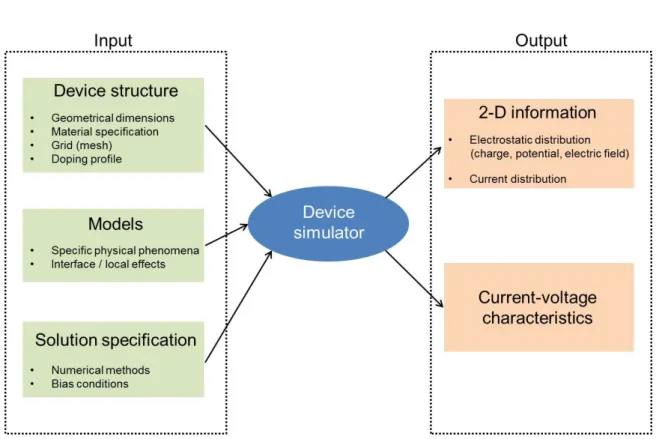 Figure 3.6: Illustration of the working principle and flow of the 2-D physically-based finite-element simulator.