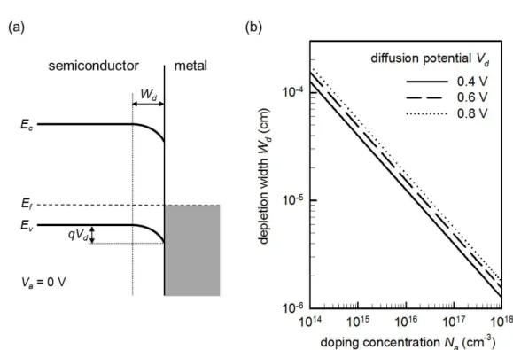 Figure 4.2: (a) Energy band structure at a metal/p-type semiconductor interface at