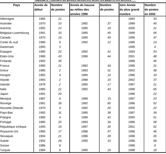 Tableau 1 : Nombre de postes desservis selon les pays et les années a