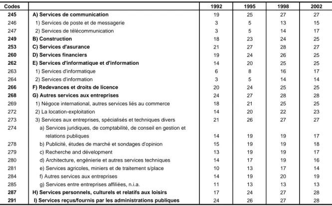 Tableau 2 : Nombre de pays pour lesquels des données sectorielles d'échanges de services sont disponibles a*