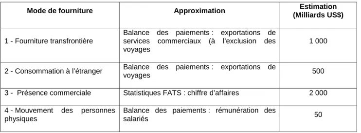 Tableau 4 : Ventes par modes de fourniture de l’AGCS : une approximation statistique 