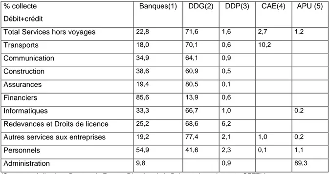 Tableau 5 : Taux de représentativité des déclarants à la balance des paiements (Débit+Crédit) 