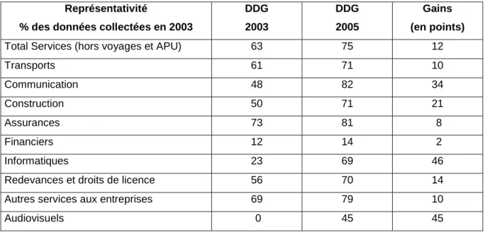 Tableau 6 : Évolution du taux de représentativité des DDG  avant et après la mise en œuvre du décret de 2003  Représentativité 