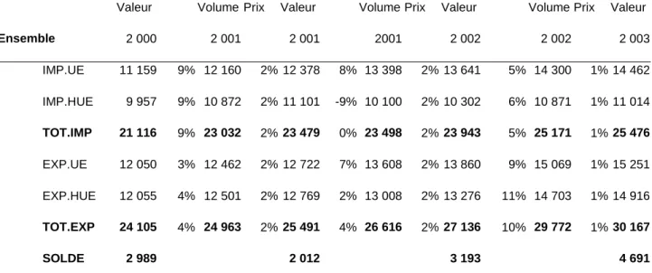 Tableau 7 : flux d’échanges de services en valeur, évolution annuelle en volume et en prix de 2000 à  2003 (détails en annexes 13 et 14, données en millions d’euros) 