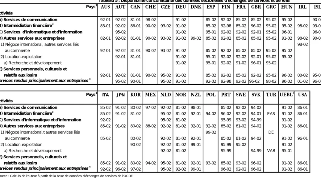 Tableau 5 : Disponibilité concomittante des données sectorielles d'échanges de services et de VAB