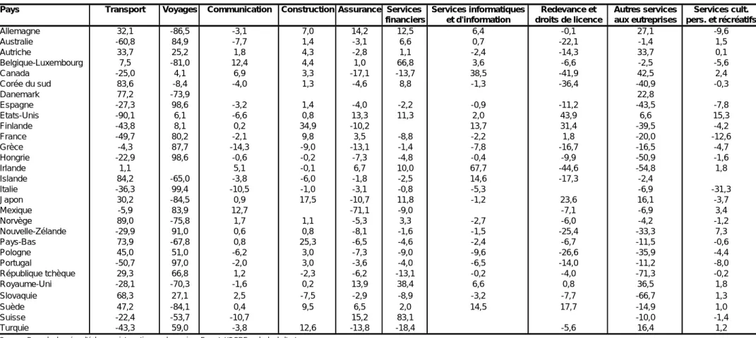 Tableau 11 : Avantages comparatifs révélés, services commerciaux seuls (moyenne 2000-2002)