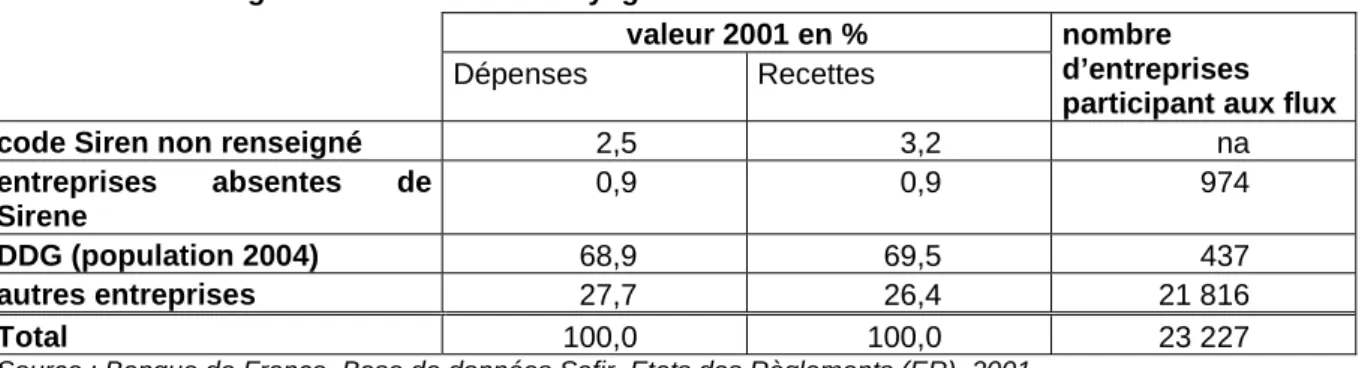 Tableau 1 : échanges de services hors voyages et hors services des APU en 2001  valeur 2001 en % 