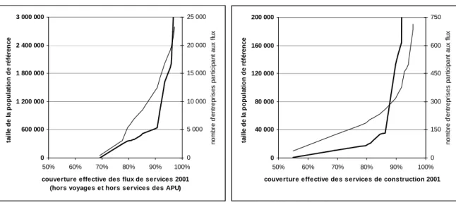 Figure 1 : taille de la population de référence et couverture des flux de services, strates 2  critères  0600 0001 200 0001 800 0002 400 0003 000 000 50% 60% 70% 80% 90% 100% couverture effective des flux de services 2001
