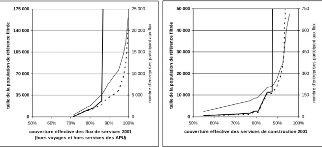 Figure 3 : taille de la population de référence filtrée et couverture des flux de services,   strates 3 critères  035 00070 000105 000140 000175 000 50% 60% 70% 80% 90% 100% couverture effective des flux de services 2001