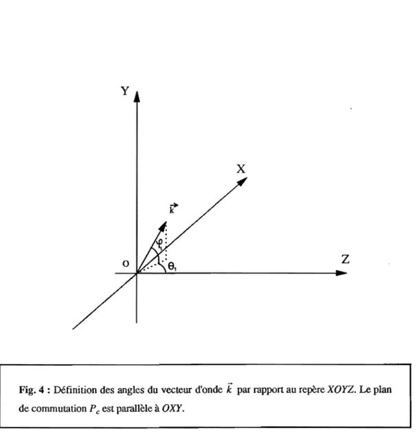 Fig. 4  : Définition des angles du vecteur d'onde  k  par rapport au repère  XOYZ.  Le  plan  de commutation  Pc  est parallèle  à OXY